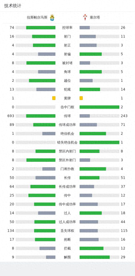 拉斯帕尔马斯2-1塞尔塔，卡多纳破门，比埃拉建功