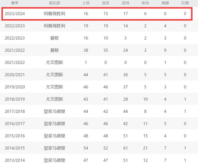 3-1后！C罗16场进17球，3秒2脚打门+挑射进球，对手看他破门