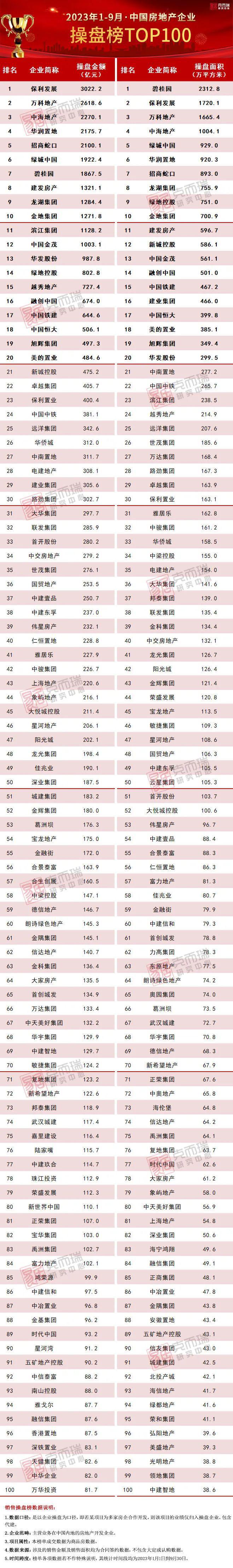 2023年1-9月中国房地产企业销售TOP100排行榜