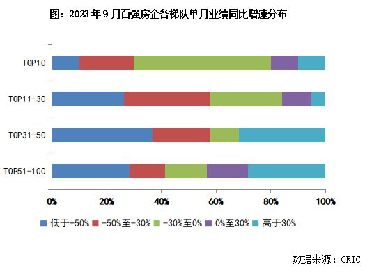 2023年1-9月中国房地产企业销售TOP100排行榜