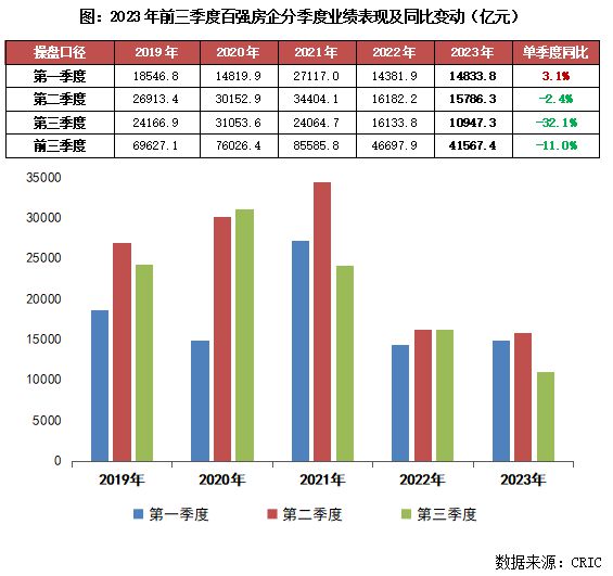 2023年1-9月中国房地产企业销售TOP100排行榜