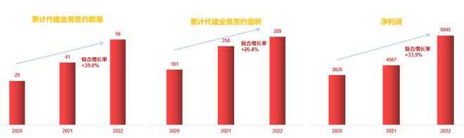 开元建设：“非住”产品代建领跑者，双料领先品牌代建人