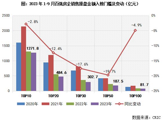 2023年1-9月中国房地产企业销售TOP100排行榜