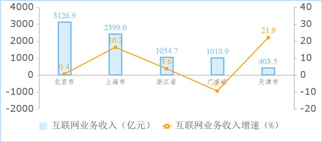 1—8月我国互联网业务收入、利润总额同比分别增长2.6%和28%