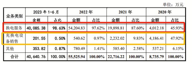 给骑手换电池的宇谷科技，靠2万多台换电柜冲刺IPO