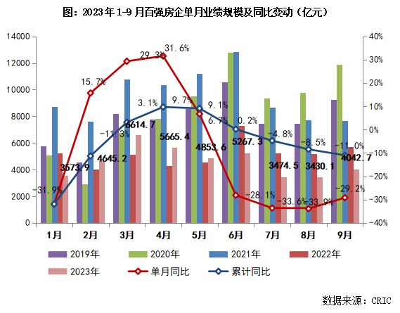 2023年1-9月中国房地产企业销售TOP100排行榜