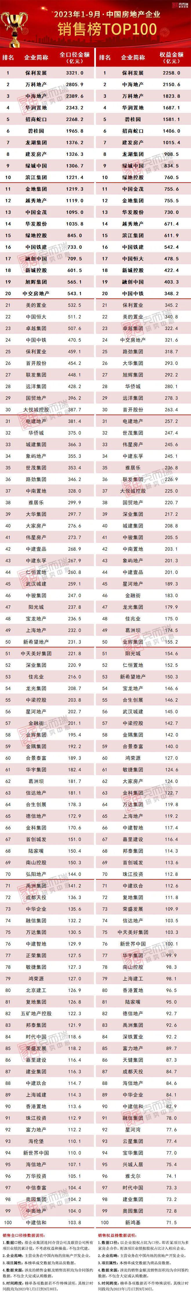 2023年1-9月中国房地产企业销售TOP100排行榜