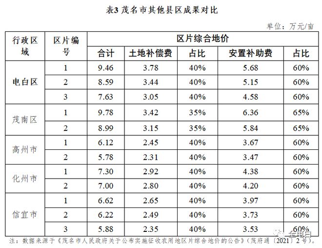 电白各镇农田征收价格公布，最低7.63万元/亩，你怎么看？