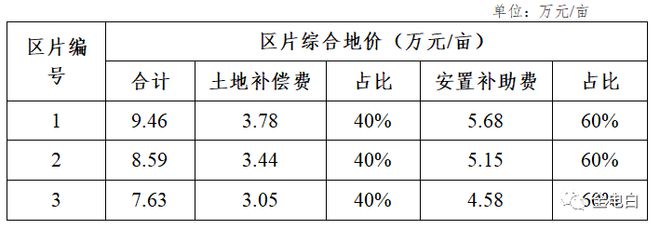 电白各镇农田征收价格公布，最低7.63万元/亩，你怎么看？