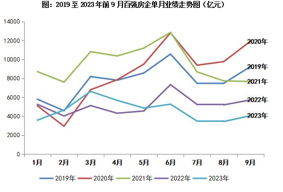 2023年1-9月中国房地产企业销售TOP100排行榜