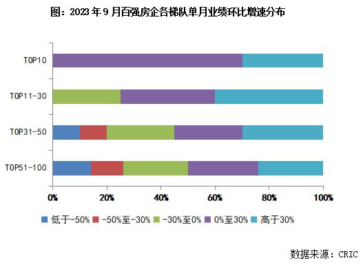 2023年1-9月中国房地产企业销售TOP100排行榜