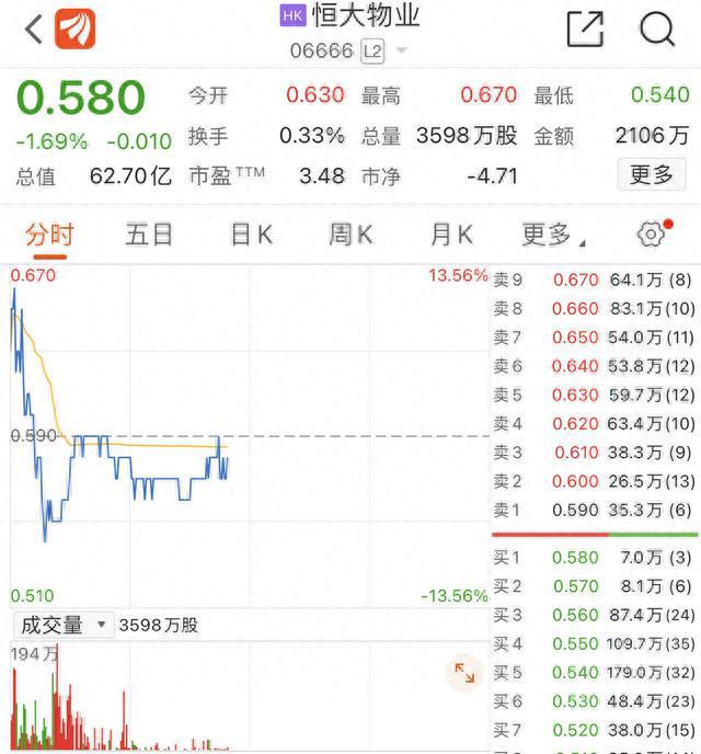 恒大复牌，一度大涨超40%！预判了你的预判？