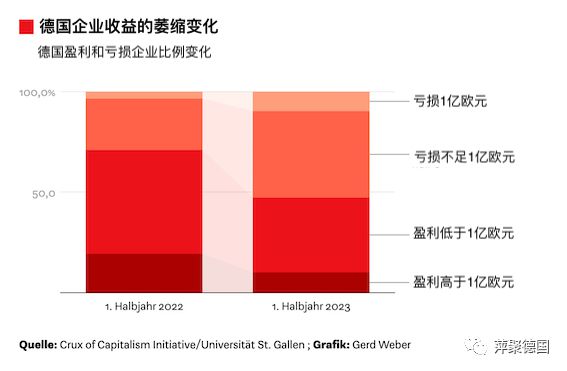 德国经济全球对比：2023年初开始坠落