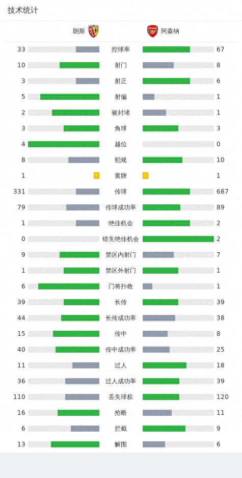 赛季首败！阿森纳客场1-2遭朗斯逆转，瓦希传射，热苏斯破门