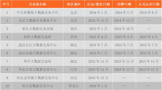 44家数据交易所全解：规模、标的、业务模式