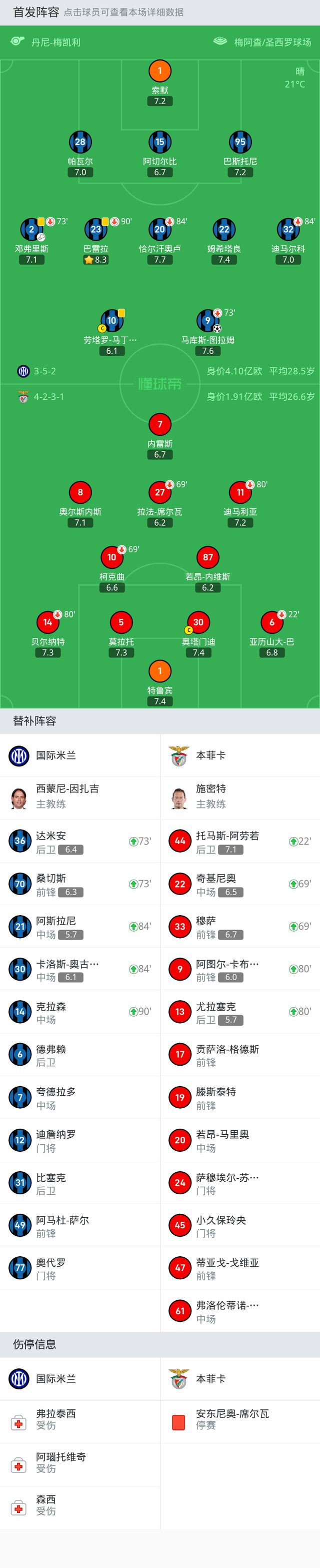 国际米兰1-0本菲卡，图拉姆一剑封喉，劳塔罗屡失良机