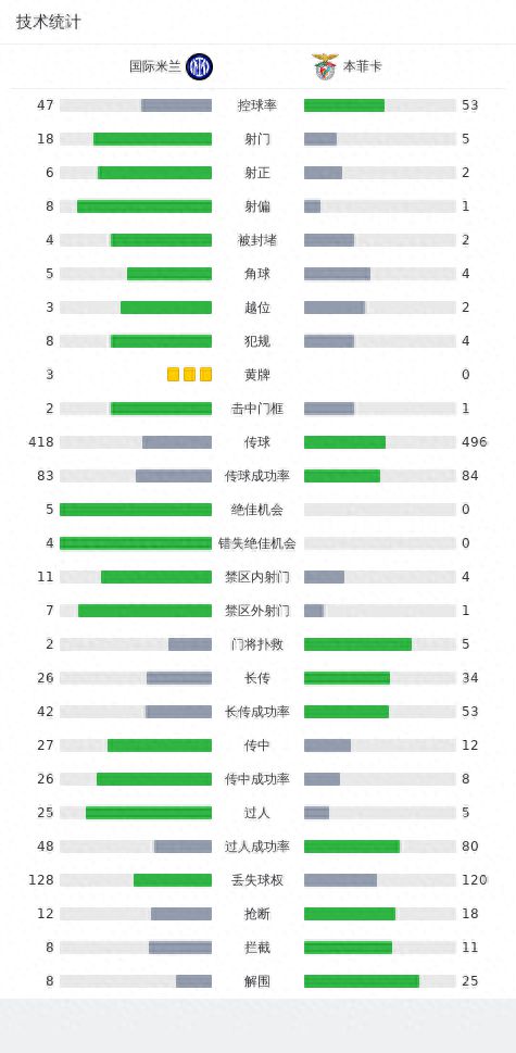 国际米兰1-0本菲卡，图拉姆一剑封喉，劳塔罗屡失良机