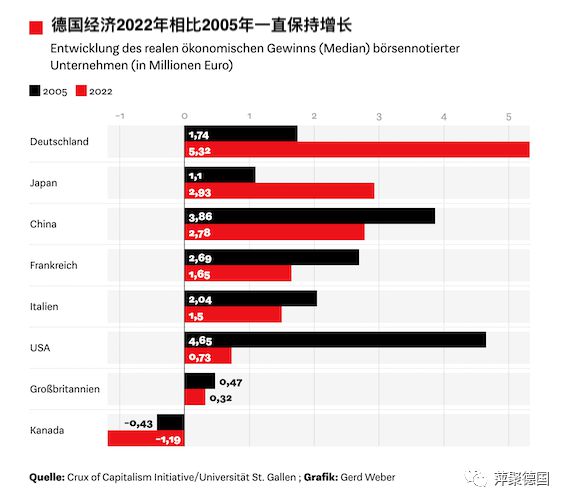 德国经济全球对比：2023年初开始坠落