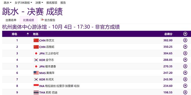 跳水第9金！陈艺文3米板强势夺冠，接班施廷懋，加冕双冠王