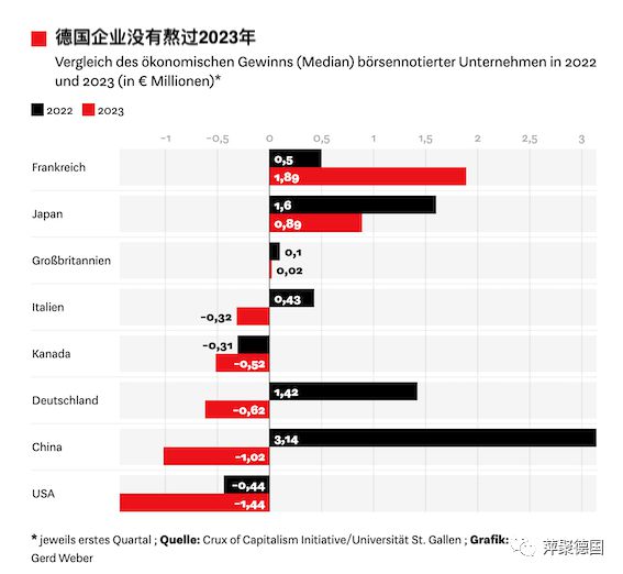 德国经济全球对比：2023年初开始坠落