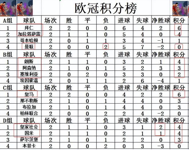 欧冠最新积分战报 拜仁皇马全胜 西甲劲旅领跑死亡之组 曼联垫底