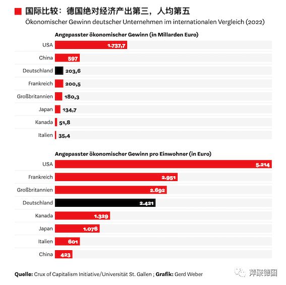 德国经济全球对比：2023年初开始坠落