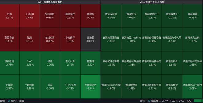 恒指半日跌1.04%，零售板块领跌