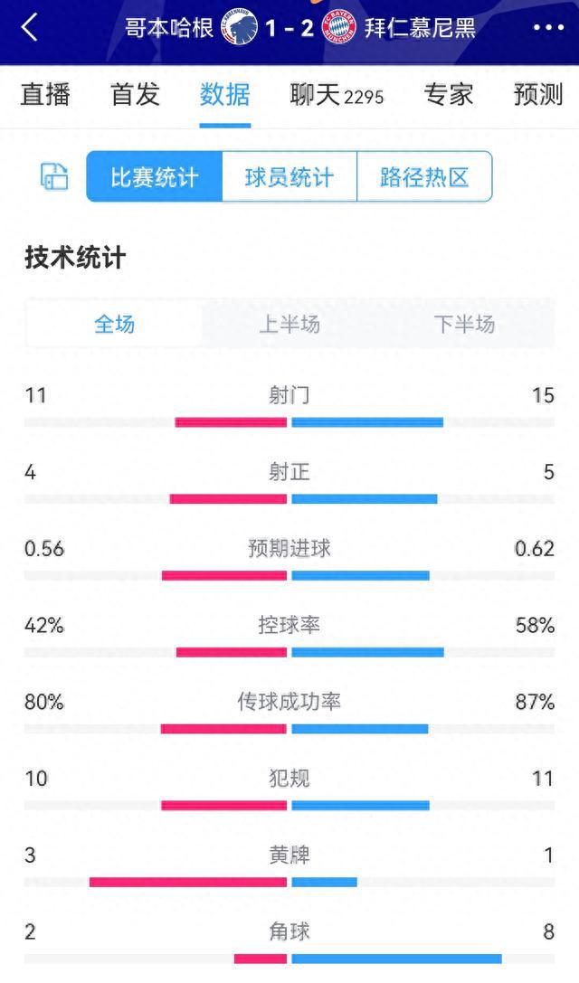 哥本哈根vs拜仁全场数据：射门11-15，射正4-5，拜仁控球率58%