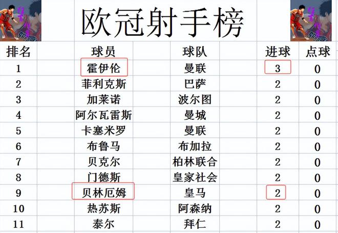 欧冠最新积分战报 拜仁皇马全胜 西甲劲旅领跑死亡之组 曼联垫底