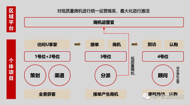 万科、保利这个新部门，越来越重要了