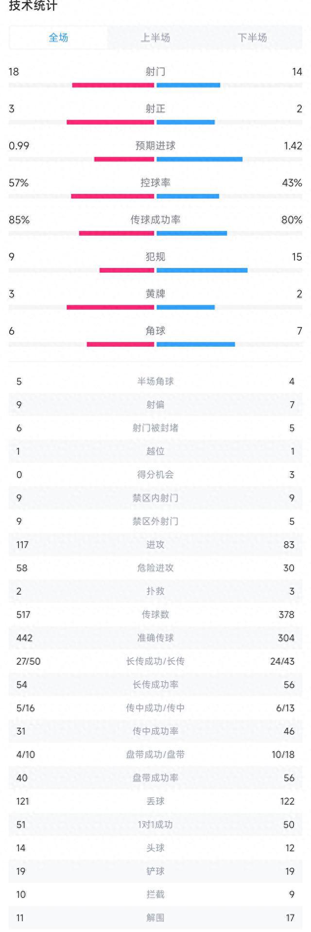 多特vsAC米兰全场数据：射门18-14，射正3-2，米兰控球率43%