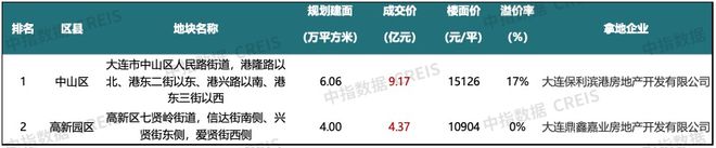 2023年1-9月大连房地产企业销售业绩TOP10