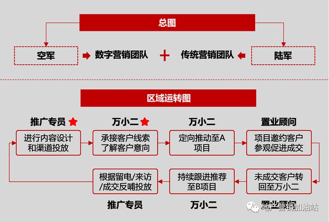 万科、保利这个新部门，越来越重要了