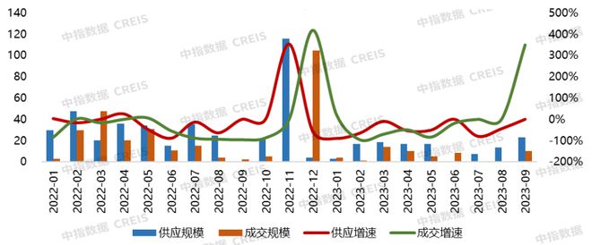 2023年1-9月大连房地产企业销售业绩TOP10