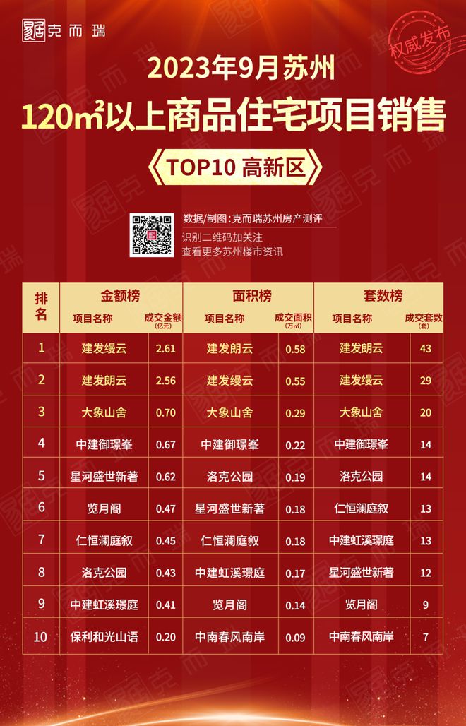 新政篇丨2023年9月苏州市区120㎡以上商品住宅销售TOP10发布