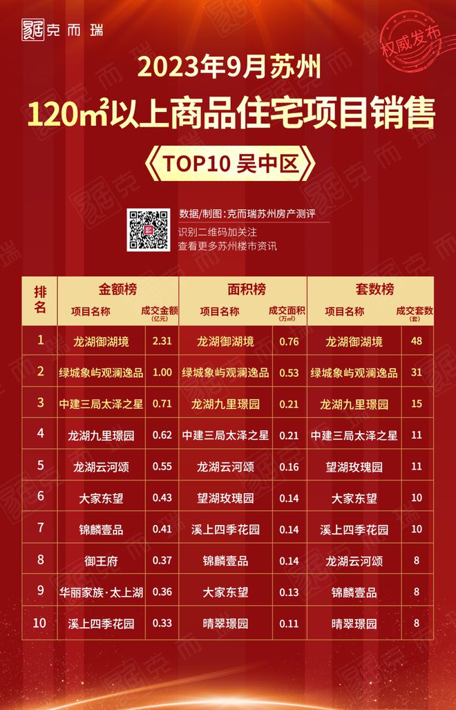 新政篇丨2023年9月苏州市区120㎡以上商品住宅销售TOP10发布