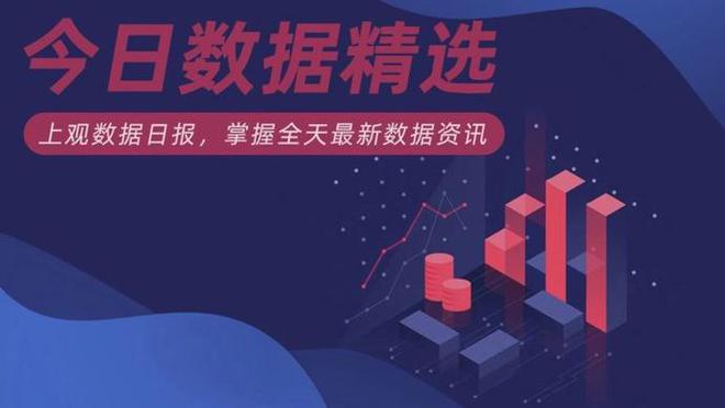 今日数据精选：中国高校排名上升；金价每克跌破600元