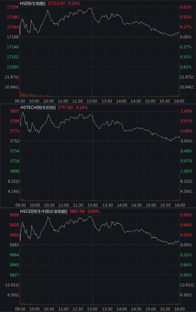 恒指冲高回落涨0.1% 新能源汽车股多数上涨