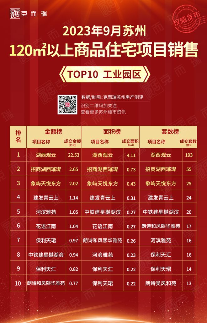 新政篇丨2023年9月苏州市区120㎡以上商品住宅销售TOP10发布