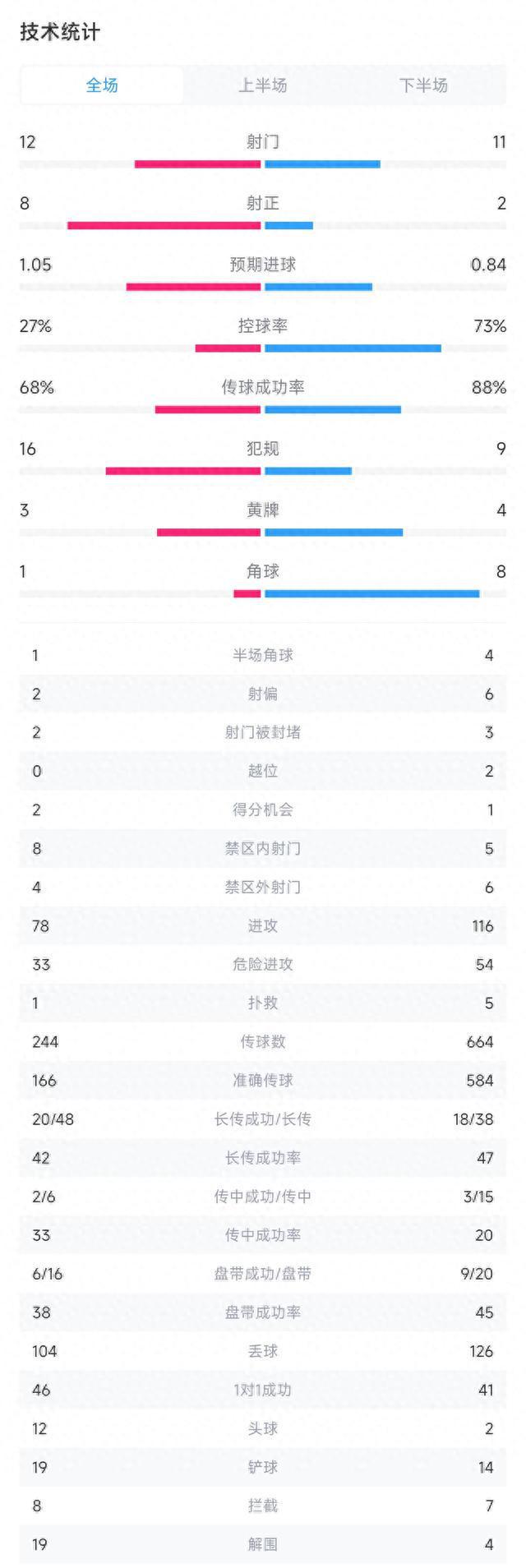 纽卡4-1巴黎全场数据：射门12-11，射正8-2，纽卡控球率仅27%