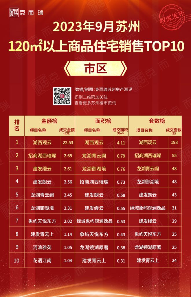 新政篇丨2023年9月苏州市区120㎡以上商品住宅销售TOP10发布