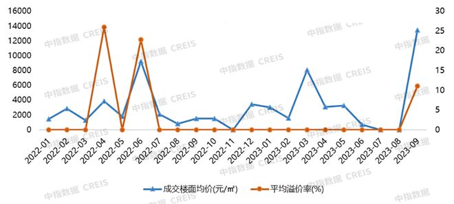 2023年1-9月大连房地产企业销售业绩TOP10