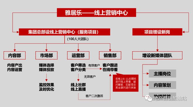 万科、保利这个新部门，越来越重要了