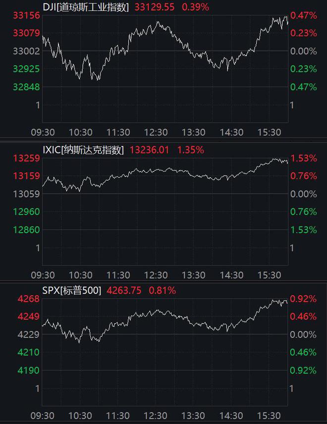 美股收涨：道指涨1.35%，能源股表现疲软