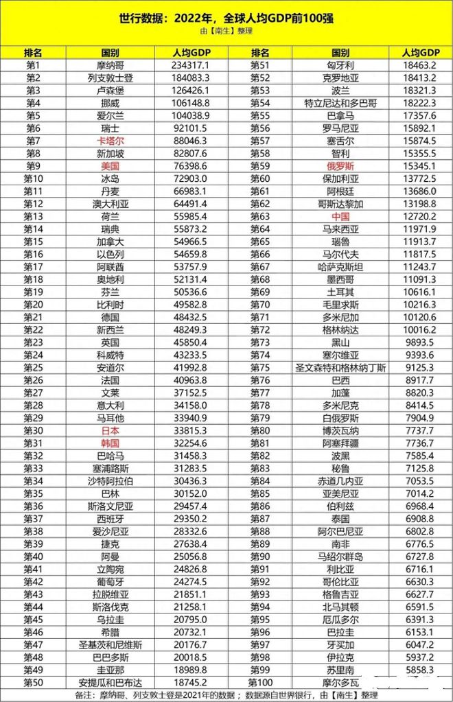 【全球】最富有国家排行榜：欧洲3个大公国“笑傲江湖”，中国第63名