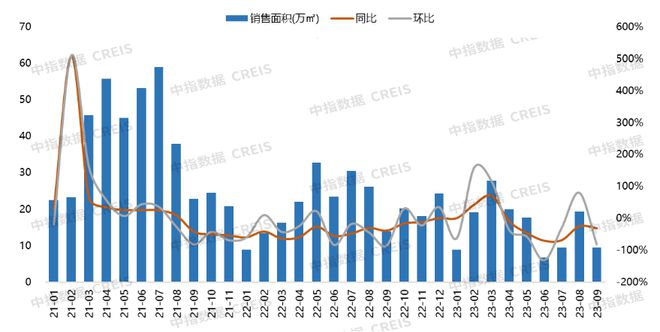 2023年1-9月大连房地产企业销售业绩TOP10