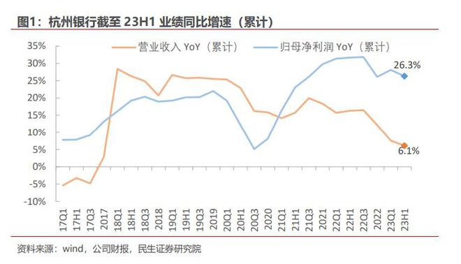 杭州银行，利润藏在拨备里？