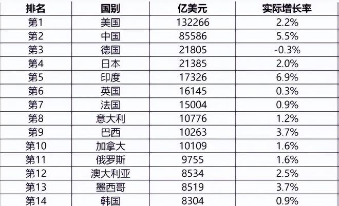 全球第一经济大省诞生，GDP将破4万亿美元，赶超日本德国