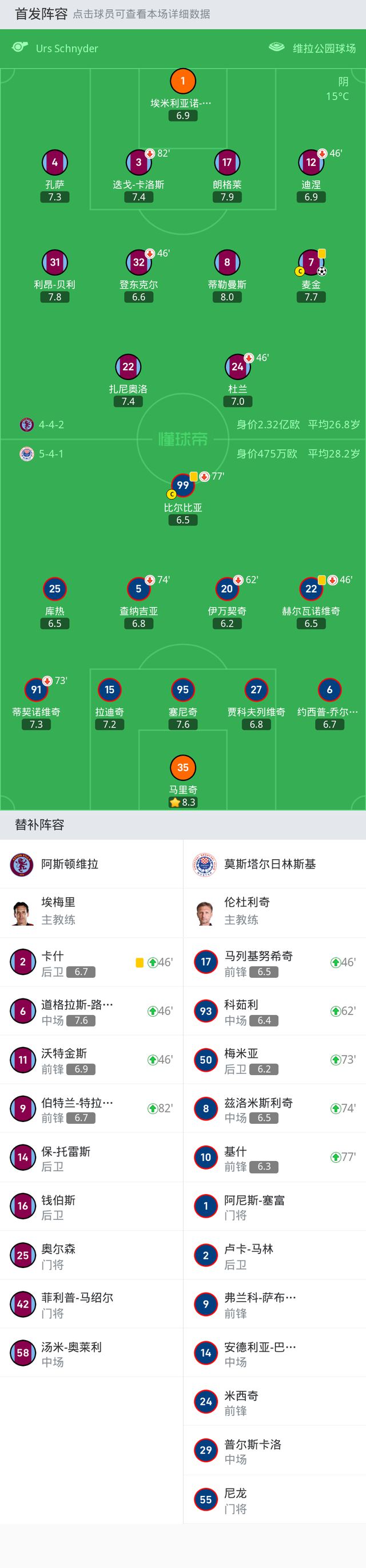 阿斯顿维拉1-0莫斯塔尔日林斯基，麦金一锤定音