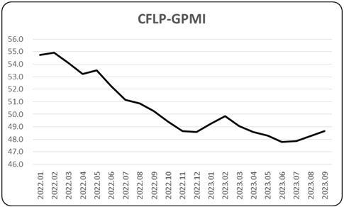 中物联：全球制造业PMI连续3个月环比上升 全球经济保持弱修复态势